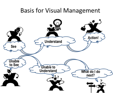 Basis for visual management