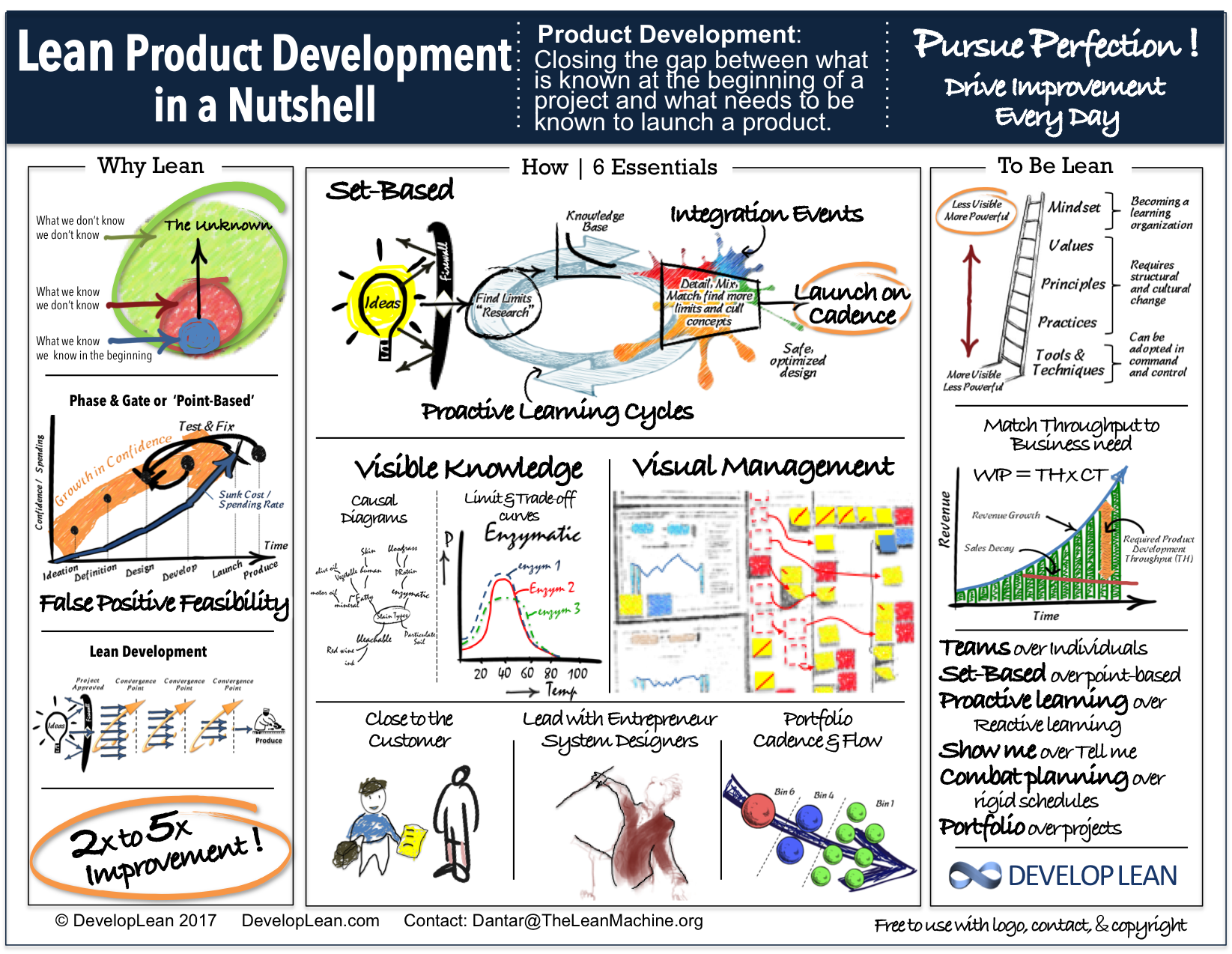 Lean Product Development in a Nutshell